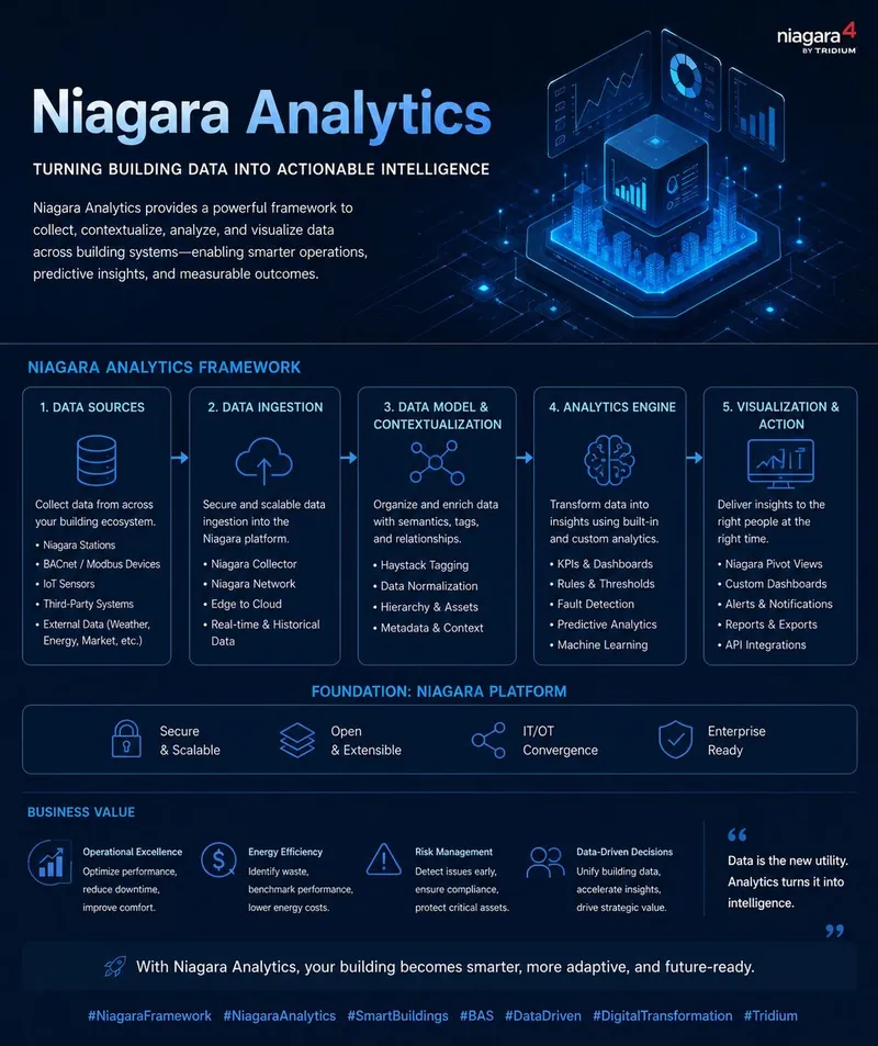 Niagara Analytics framework infographic in five stages: data sources, data ingestion, data model and contextualisation, analytics engine, and visualisation and action, built on the Niagara platform